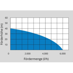Ponorné tlakové čerpadlo GDT 1200 I nerez