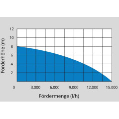 Güde Ponorné kalové čerpadlo GS 750.1 INOX