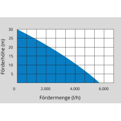 Güde Ponorné tlakové čerpadlo GDT 901